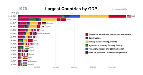 GDP by Country .